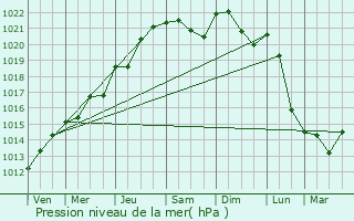 Graphe de la pression atmosphrique prvue pour Dounoux