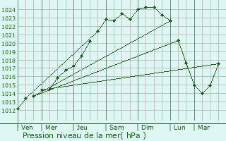 Graphe de la pression atmosphrique prvue pour Lobbes