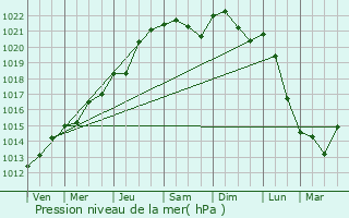 Graphe de la pression atmosphrique prvue pour Mirecourt