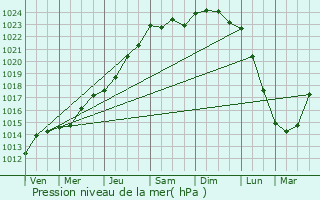 Graphe de la pression atmosphrique prvue pour Trlon