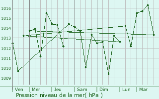 Graphe de la pression atmosphrique prvue pour Moreno Valley