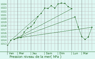 Graphe de la pression atmosphrique prvue pour Sars-Poteries