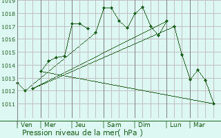 Graphe de la pression atmosphrique prvue pour Valras