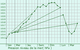 Graphe de la pression atmosphrique prvue pour Saint-Rmy-du-Nord