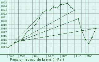 Graphe de la pression atmosphrique prvue pour Zwalm