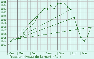 Graphe de la pression atmosphrique prvue pour Saint-Ghislain