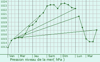 Graphe de la pression atmosphrique prvue pour Btheny