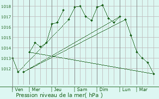 Graphe de la pression atmosphrique prvue pour Saint-Nazaire-de-Pzan