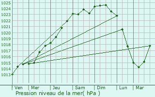 Graphe de la pression atmosphrique prvue pour Preux-au-Sart