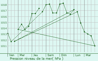 Graphe de la pression atmosphrique prvue pour Guzargues