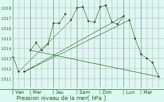 Graphe de la pression atmosphrique prvue pour Saint-Drzry