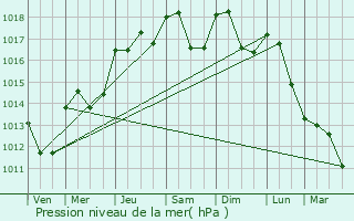 Graphe de la pression atmosphrique prvue pour Buzignargues