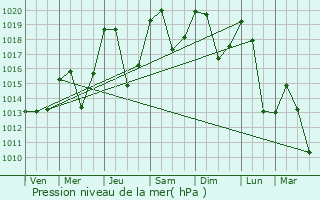 Graphe de la pression atmosphrique prvue pour Moutiers