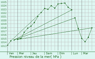 Graphe de la pression atmosphrique prvue pour Vicq