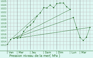 Graphe de la pression atmosphrique prvue pour Raucourt-au-Bois