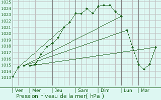 Graphe de la pression atmosphrique prvue pour Poix-du-Nord