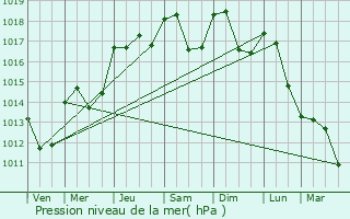 Graphe de la pression atmosphrique prvue pour Vacquires