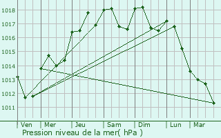 Graphe de la pression atmosphrique prvue pour Montpellier