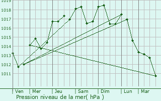 Graphe de la pression atmosphrique prvue pour Lauret