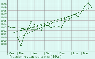 Graphe de la pression atmosphrique prvue pour Merscheid-ls-Putscheid