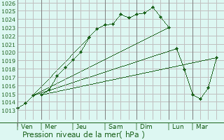 Graphe de la pression atmosphrique prvue pour Blankenberge