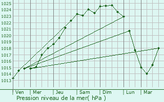 Graphe de la pression atmosphrique prvue pour Maulde