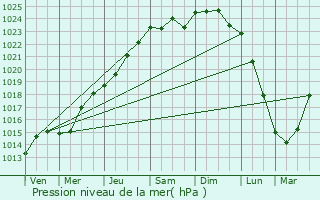 Graphe de la pression atmosphrique prvue pour Verchain-Maugr