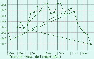 Graphe de la pression atmosphrique prvue pour Vailhauqus