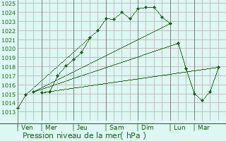 Graphe de la pression atmosphrique prvue pour Saint-Hilaire-lez-Cambrai