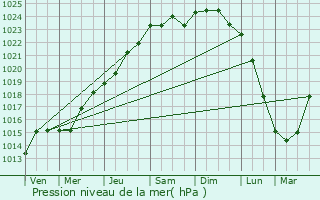Graphe de la pression atmosphrique prvue pour Maretz