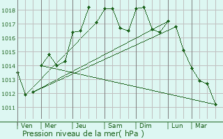 Graphe de la pression atmosphrique prvue pour Cournonterral