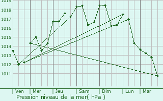 Graphe de la pression atmosphrique prvue pour Argelliers