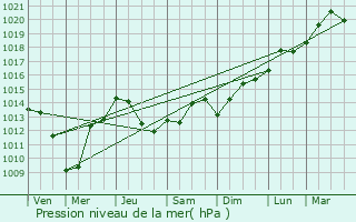 Graphe de la pression atmosphrique prvue pour Saint-Jean-devant-Possesse