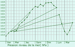 Graphe de la pression atmosphrique prvue pour Wannehain