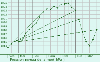 Graphe de la pression atmosphrique prvue pour Sailly-lez-Lannoy