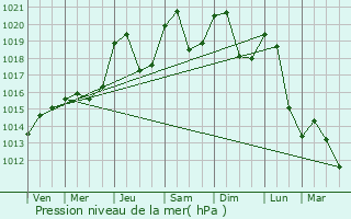 Graphe de la pression atmosphrique prvue pour Meillerie