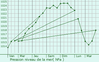 Graphe de la pression atmosphrique prvue pour Estourmel