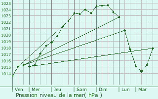 Graphe de la pression atmosphrique prvue pour Cagnoncles