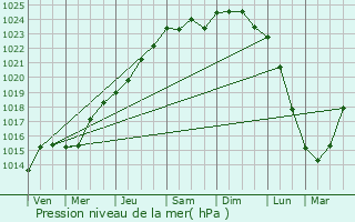 Graphe de la pression atmosphrique prvue pour Sranvillers-Forenville