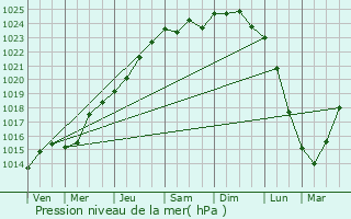 Graphe de la pression atmosphrique prvue pour Avelin