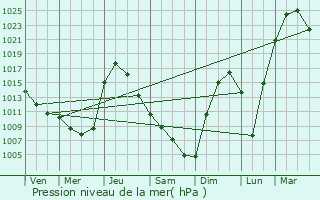 Graphe de la pression atmosphrique prvue pour Tara