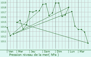 Graphe de la pression atmosphrique prvue pour Gornis