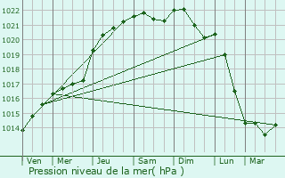 Graphe de la pression atmosphrique prvue pour Saint-Apollinaire