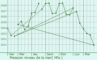 Graphe de la pression atmosphrique prvue pour Le Pouget