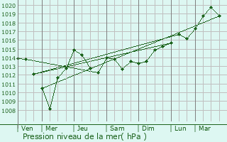Graphe de la pression atmosphrique prvue pour Erpeldange-lez-Bous