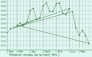 Graphe de la pression atmosphrique prvue pour Bogve