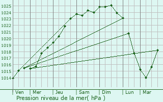 Graphe de la pression atmosphrique prvue pour Escobecques