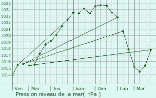 Graphe de la pression atmosphrique prvue pour Gouzeaucourt