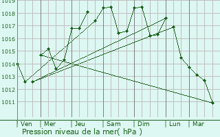 Graphe de la pression atmosphrique prvue pour Saint-Andr-de-Sangonis