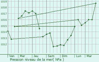 Graphe de la pression atmosphrique prvue pour Orzesze